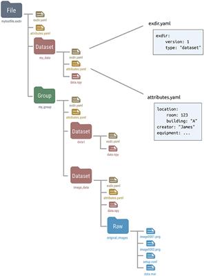 Experimental Directory Structure (Exdir): An Alternative to HDF5 Without Introducing a New File Format